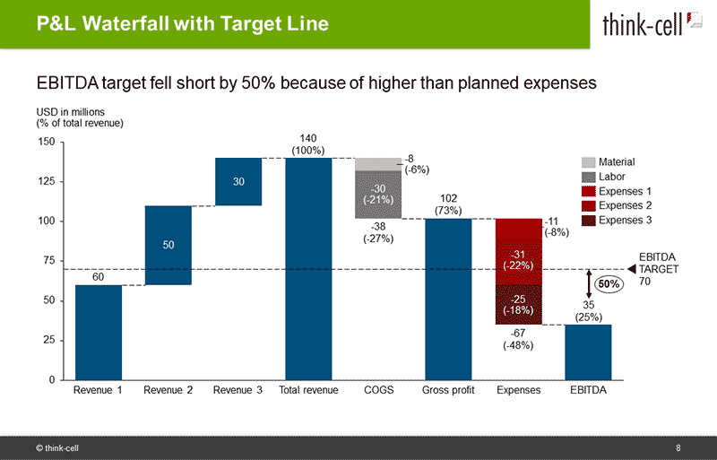 think-cell P&L Waterfall with Target Line