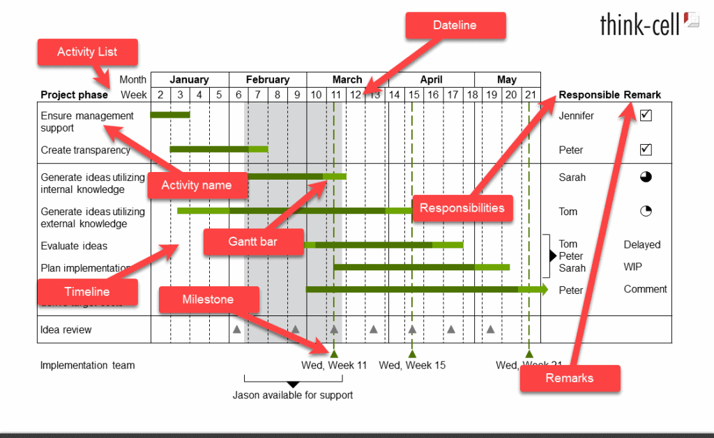 Gantt chart